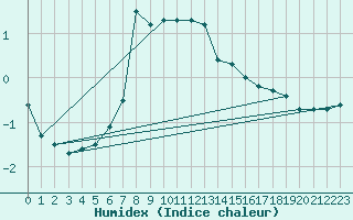 Courbe de l'humidex pour Feuerkogel