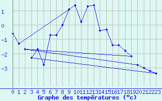 Courbe de tempratures pour Grand Saint Bernard (Sw)