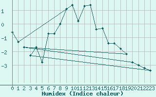 Courbe de l'humidex pour Grand Saint Bernard (Sw)