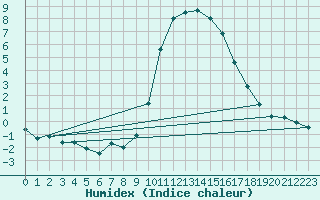 Courbe de l'humidex pour Baye (51)