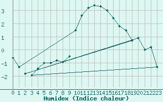 Courbe de l'humidex pour Melle (Be)