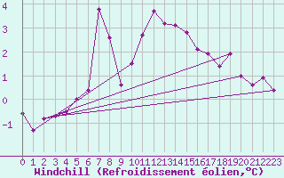 Courbe du refroidissement olien pour Emden-Koenigspolder
