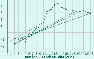 Courbe de l'humidex pour Lahr (All)