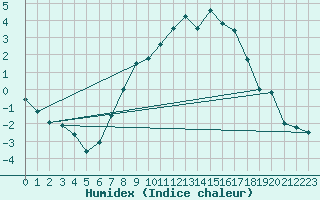 Courbe de l'humidex pour Coburg