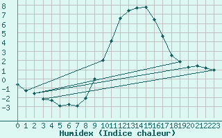 Courbe de l'humidex pour Andernach