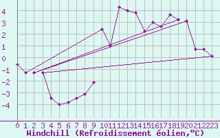 Courbe du refroidissement olien pour Alpinzentrum Rudolfshuette