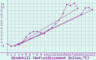 Courbe du refroidissement olien pour La Rochelle - Aerodrome (17)