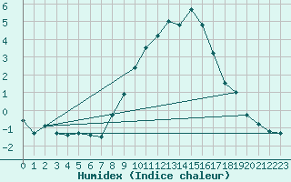 Courbe de l'humidex pour Boscombe Down