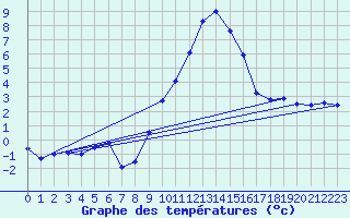 Courbe de tempratures pour Gap (05)