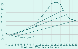 Courbe de l'humidex pour Pinsot (38)