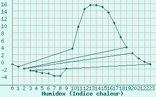 Courbe de l'humidex pour Ripoll