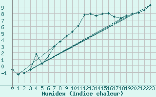 Courbe de l'humidex pour Argentan (61)