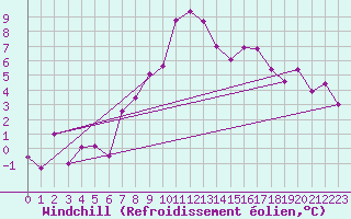 Courbe du refroidissement olien pour Wdenswil