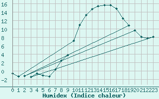 Courbe de l'humidex pour Lignerolles (03)