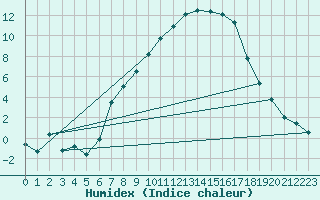 Courbe de l'humidex pour Blatten