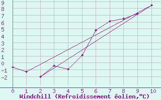 Courbe du refroidissement olien pour Hoydalsmo Ii