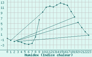 Courbe de l'humidex pour Molina de Aragn