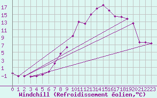 Courbe du refroidissement olien pour Gsgen