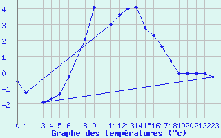 Courbe de tempratures pour Lisca