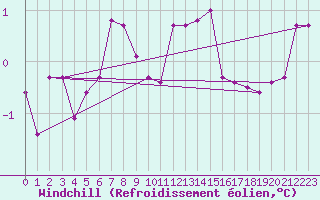 Courbe du refroidissement olien pour Aigen Im Ennstal