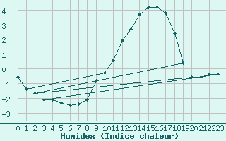 Courbe de l'humidex pour Saint-Mdard-d'Aunis (17)