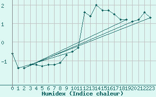Courbe de l'humidex pour Semmering Pass
