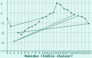 Courbe de l'humidex pour Hallau