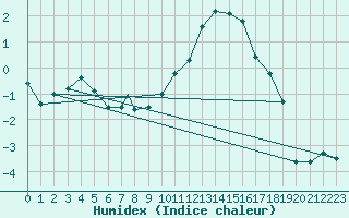 Courbe de l'humidex pour Cranwell