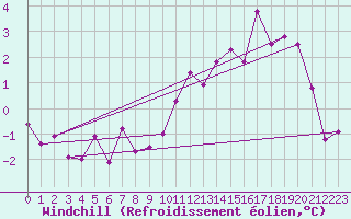 Courbe du refroidissement olien pour Felletin (23)