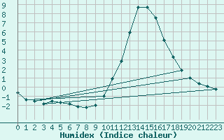 Courbe de l'humidex pour Besanon (25)