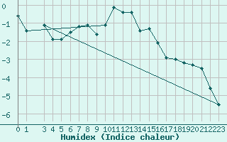 Courbe de l'humidex pour Ischgl / Idalpe