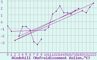 Courbe du refroidissement olien pour Kyritz