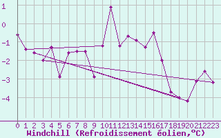 Courbe du refroidissement olien pour Putbus