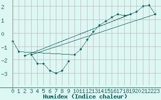 Courbe de l'humidex pour Harburg