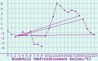 Courbe du refroidissement olien pour Hd-Bazouges (35)