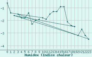 Courbe de l'humidex pour La Fretaz (Sw)