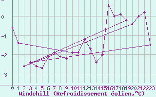 Courbe du refroidissement olien pour Bogskar