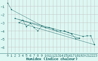 Courbe de l'humidex pour Montana