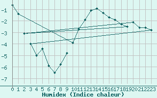 Courbe de l'humidex pour Skagsudde