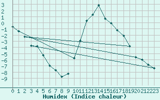 Courbe de l'humidex pour Ristolas (05)