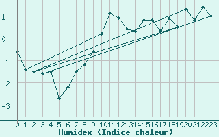 Courbe de l'humidex pour Wynau