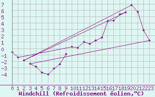 Courbe du refroidissement olien pour Hestrud (59)
