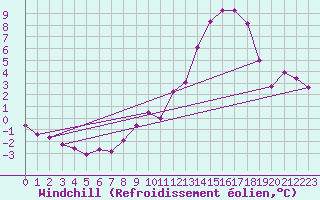 Courbe du refroidissement olien pour Variscourt (02)