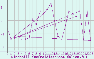 Courbe du refroidissement olien pour Haugedalshogda
