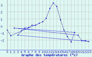 Courbe de tempratures pour Tromso