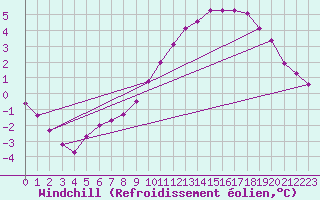 Courbe du refroidissement olien pour Beauvais (60)