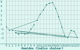 Courbe de l'humidex pour Quickborn