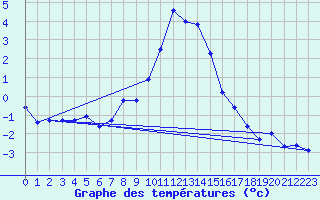 Courbe de tempratures pour Obergurgl