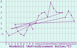 Courbe du refroidissement olien pour Fair Isle