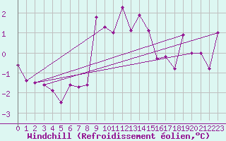Courbe du refroidissement olien pour Wien Unterlaa